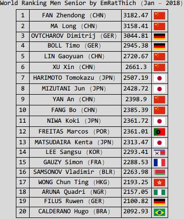 Another Rating System Much More Accurate Than the ITTF World Ranking |  TableTennisDaily