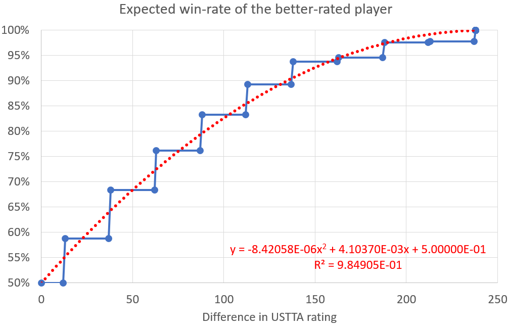 USTTA rating v.s. expected win-rate