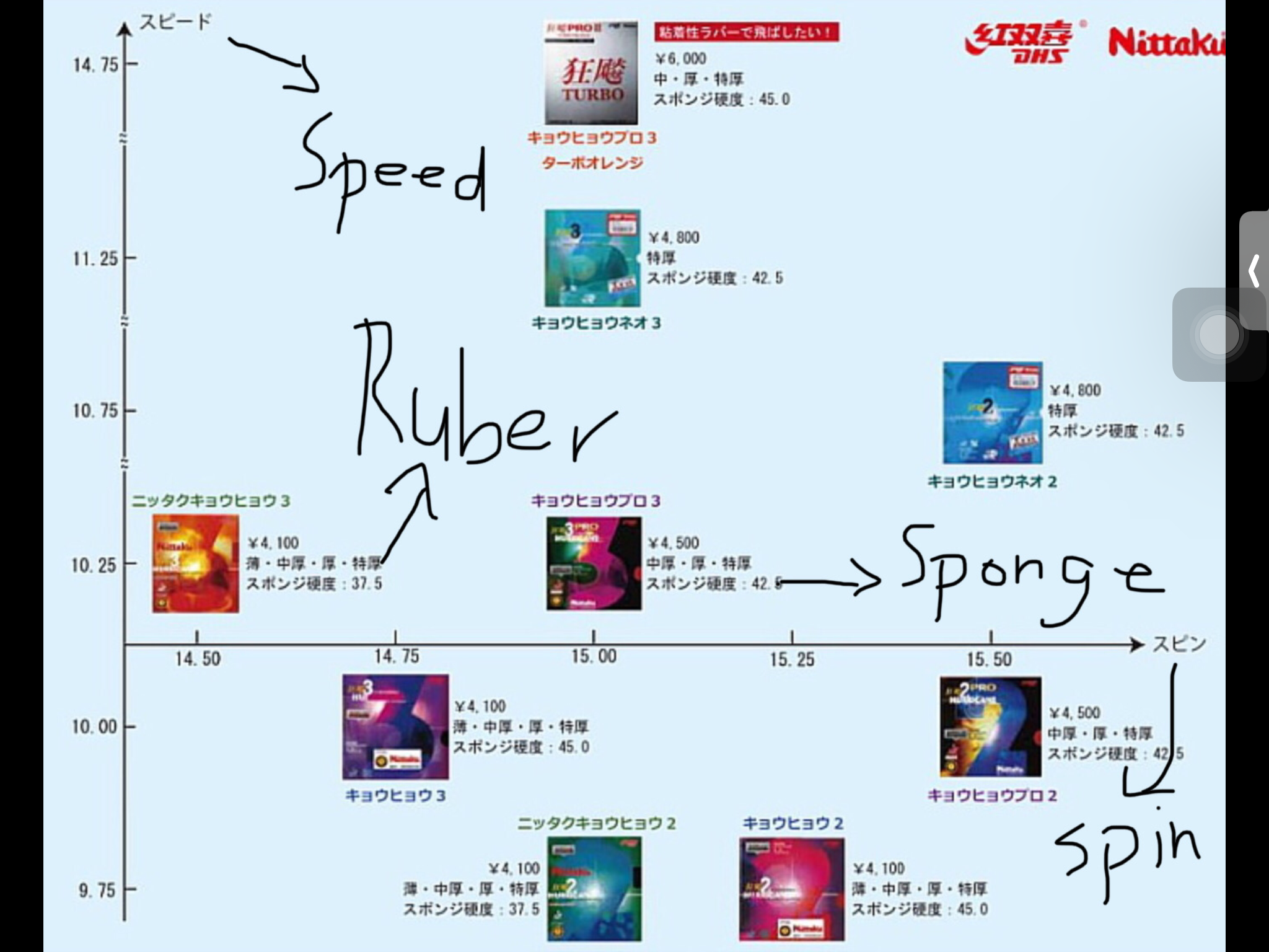 Intresting chart for DHS/Nittaku rubbers! Spin and Speed chart! |  TableTennisDaily